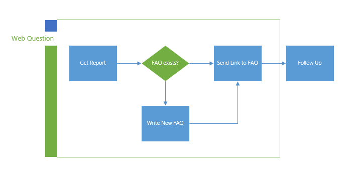 Example 2: Containers in Visio